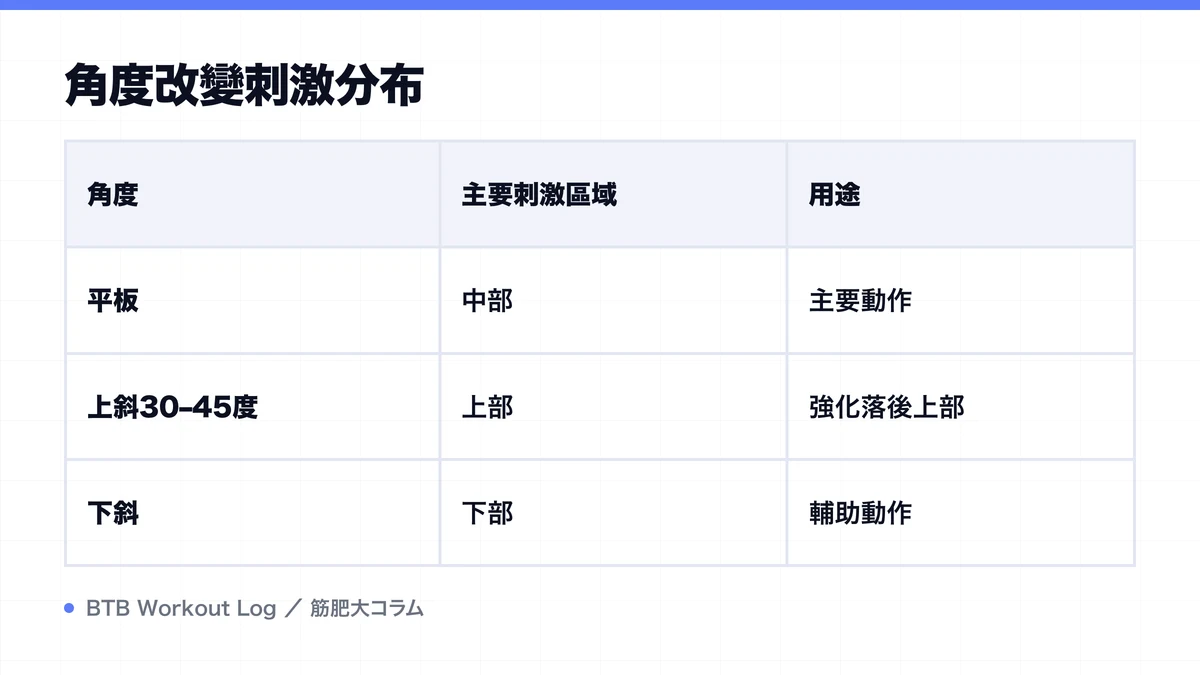 Diagram: 角度改變刺激分布
