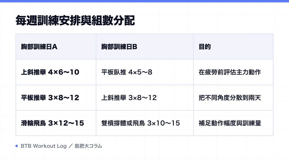 Diagram: 每週訓練安排與組數分配