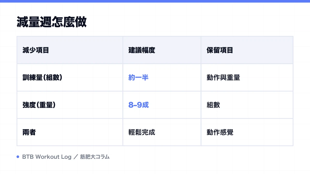 Diagram: 減量週怎麼做