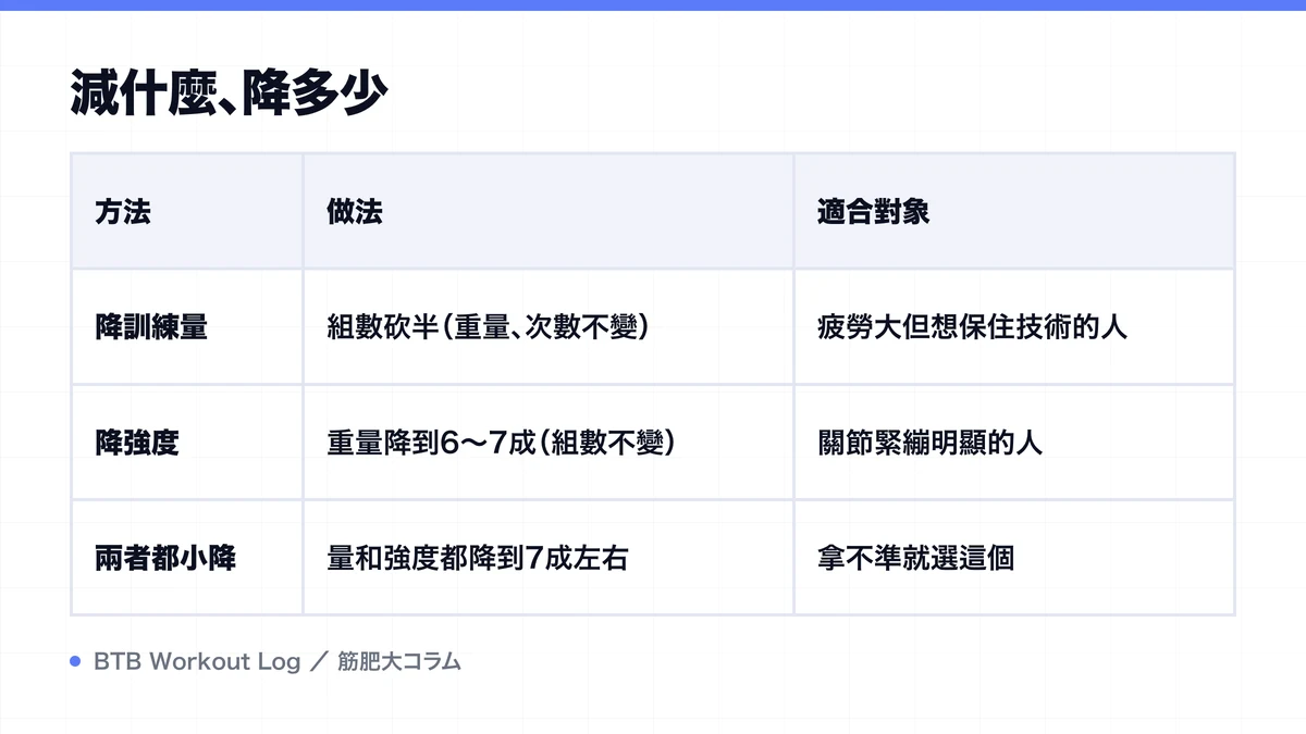 Diagram: 減什麼、降多少