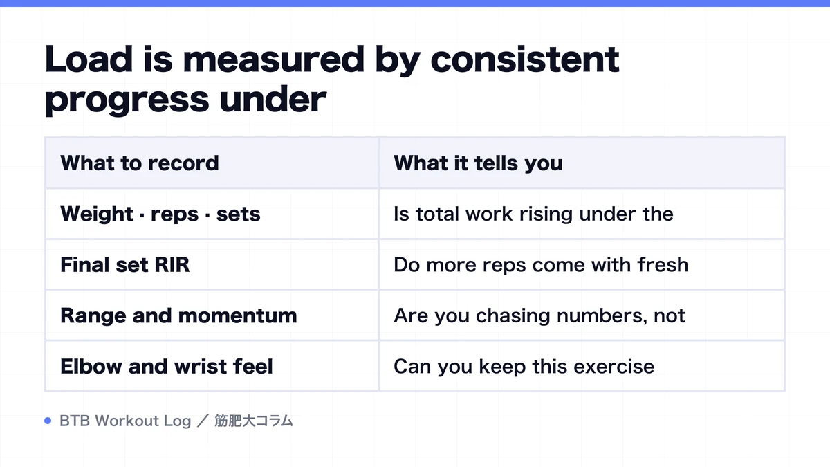 Diagram: Load is measured by consistent progress under