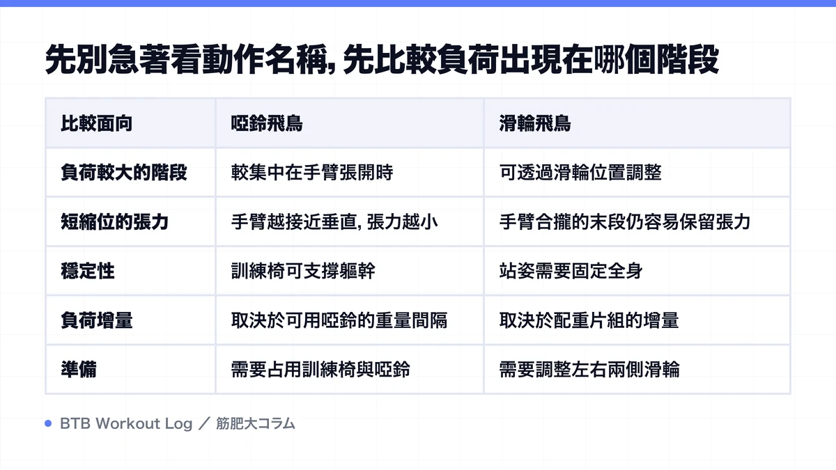 Diagram: 先別急著看動作名稱，先比較負荷出現在哪個階段
