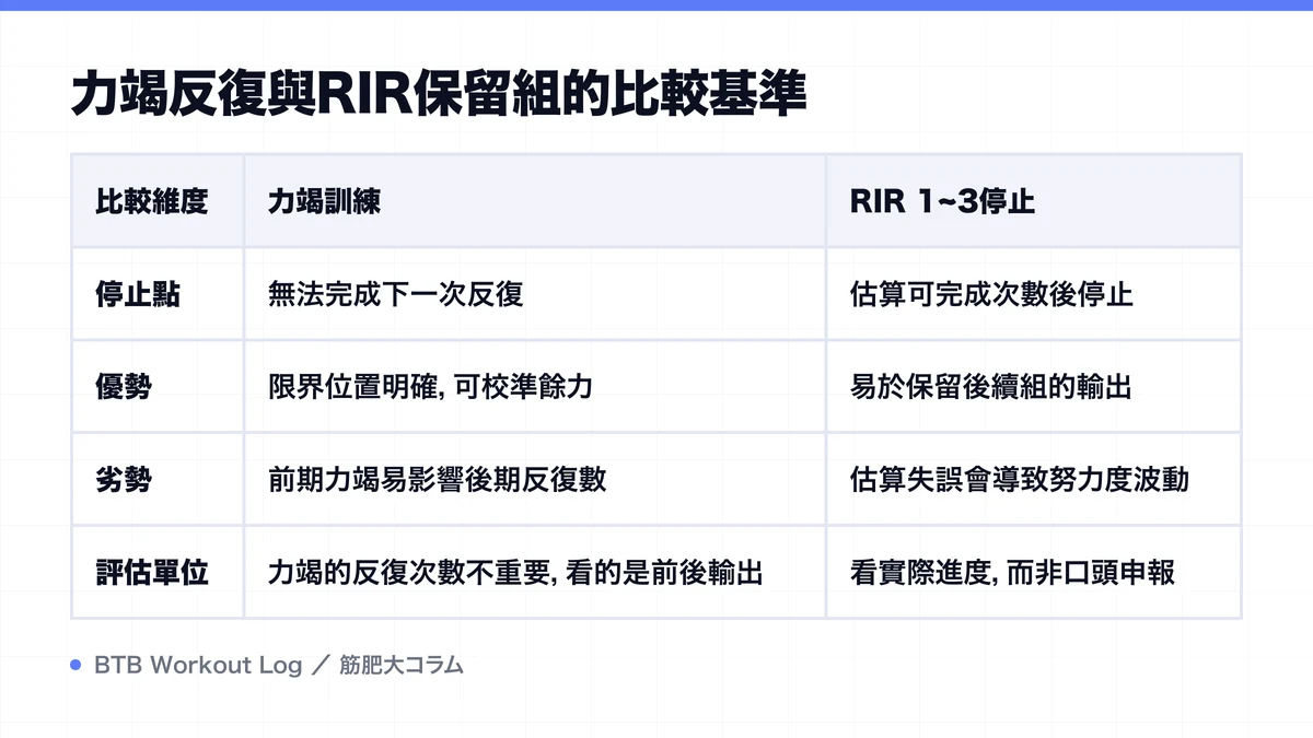 Diagram: 力竭反復與RIR保留組的比較基準