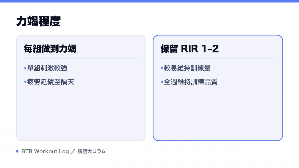 Diagram: 力竭程度