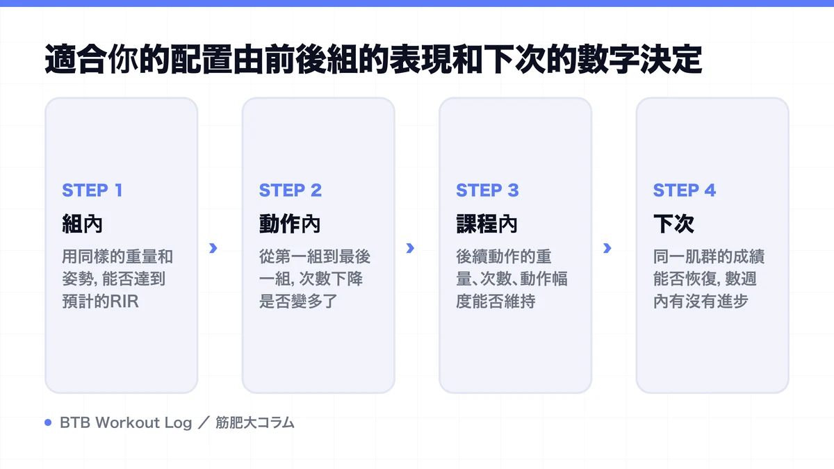 Diagram: 適合你的配置由前後組的表現和下次的數字決定
