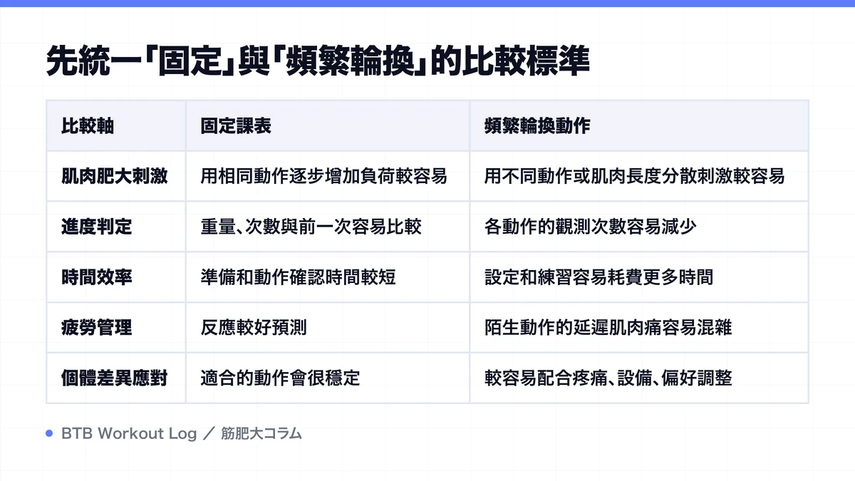 Diagram: 先統一「固定」與「頻繁輪換」的比較標準