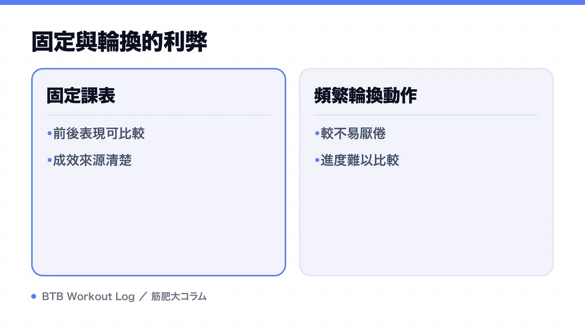Diagram: 固定與輪換的利弊