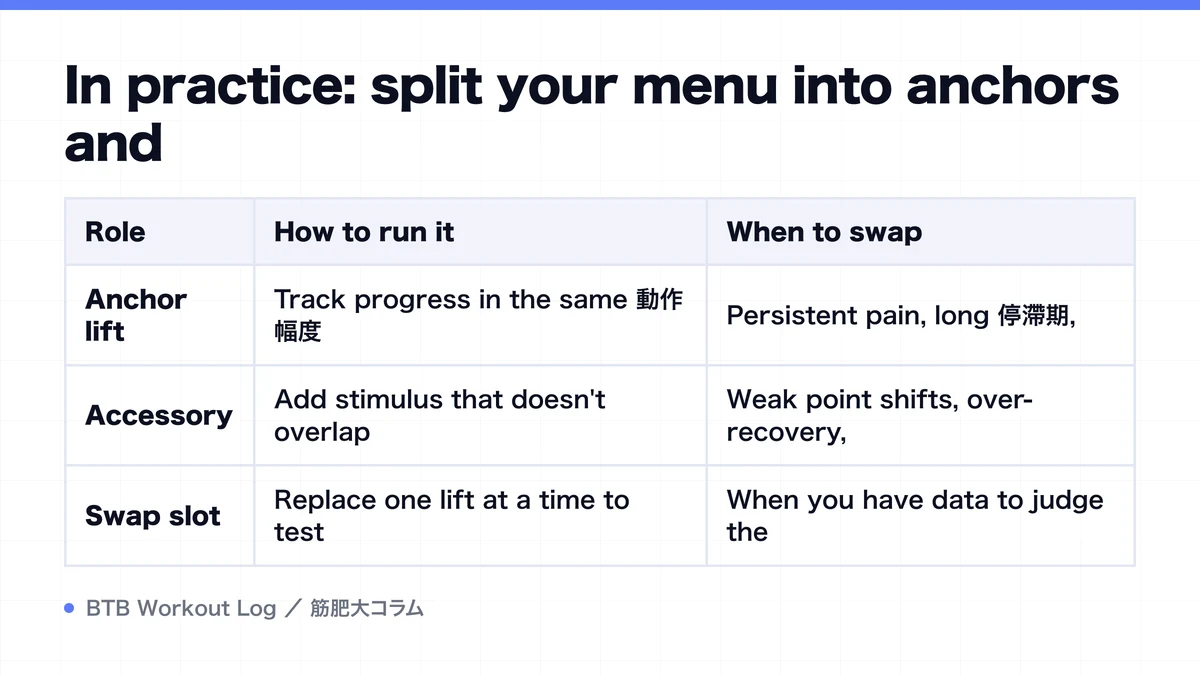 Diagram: In practice: split your menu into anchors and