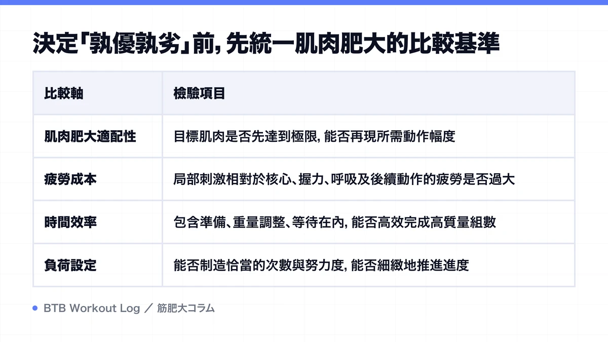 Diagram: 決定「孰優孰劣」前，先統一肌肉肥大的比較基準