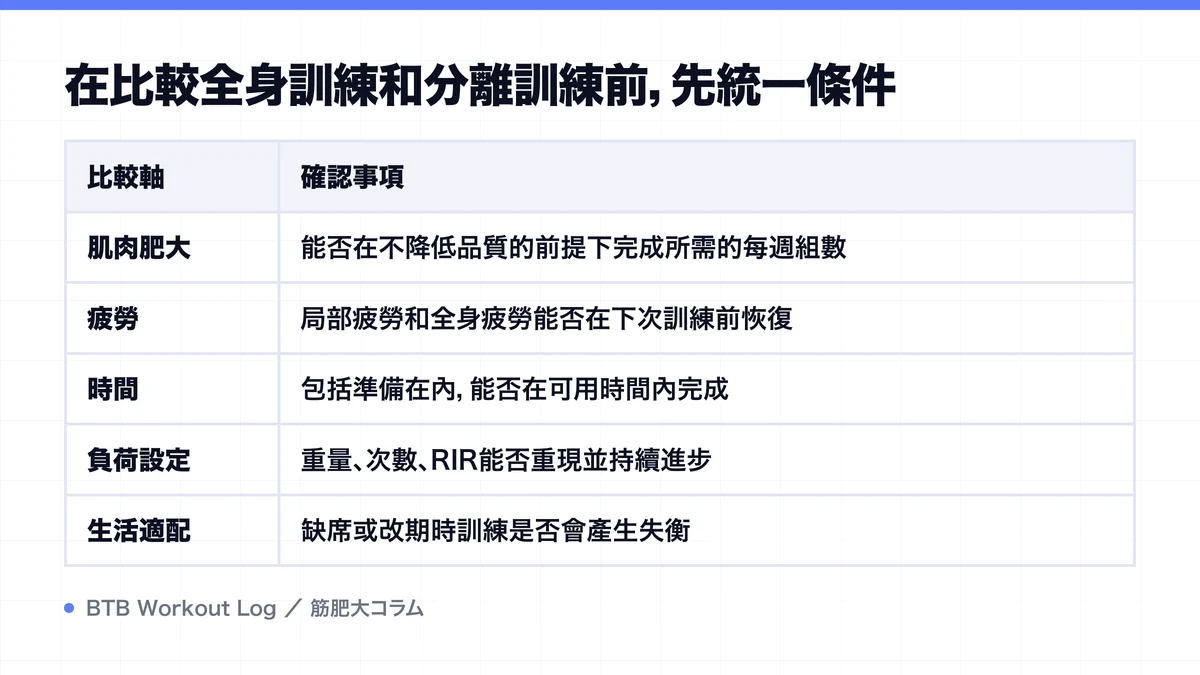 Diagram: 在比較全身訓練和分離訓練前，先統一條件
