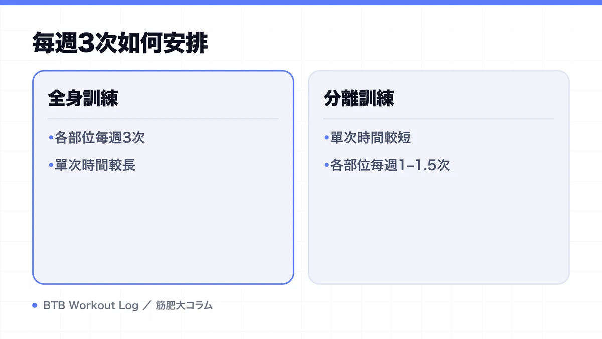 Diagram: 每週3次如何安排