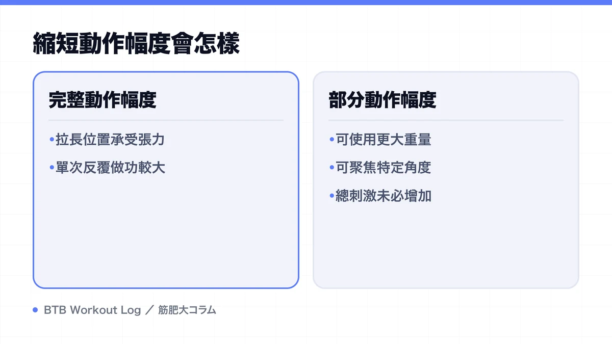 Diagram: 縮短動作幅度會怎樣