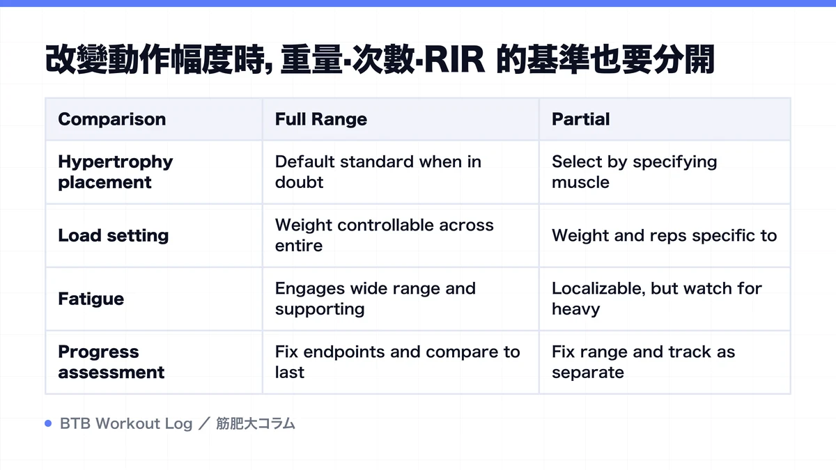 Diagram: 改變動作幅度時，重量·次數·RIR 的基準也要分開