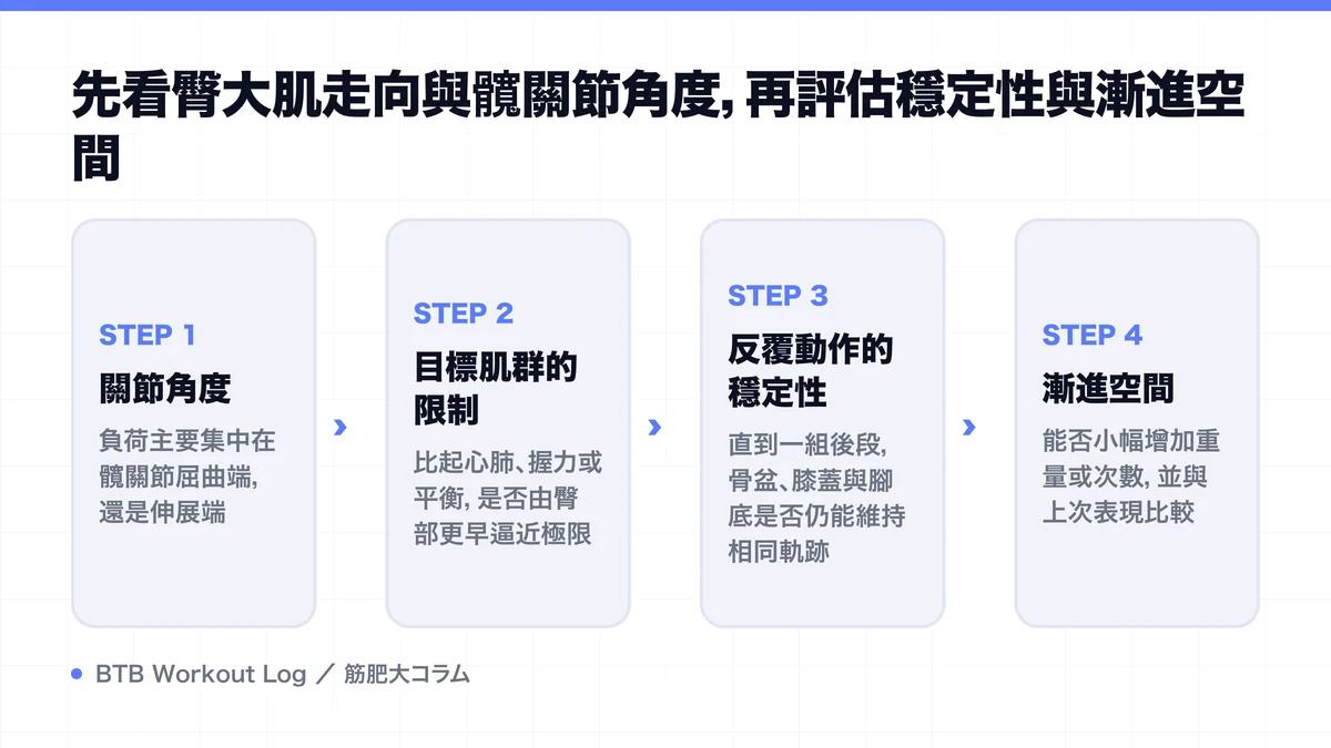 Diagram: 先看臀大肌走向與髖關節角度，再評估穩定性與漸進空間