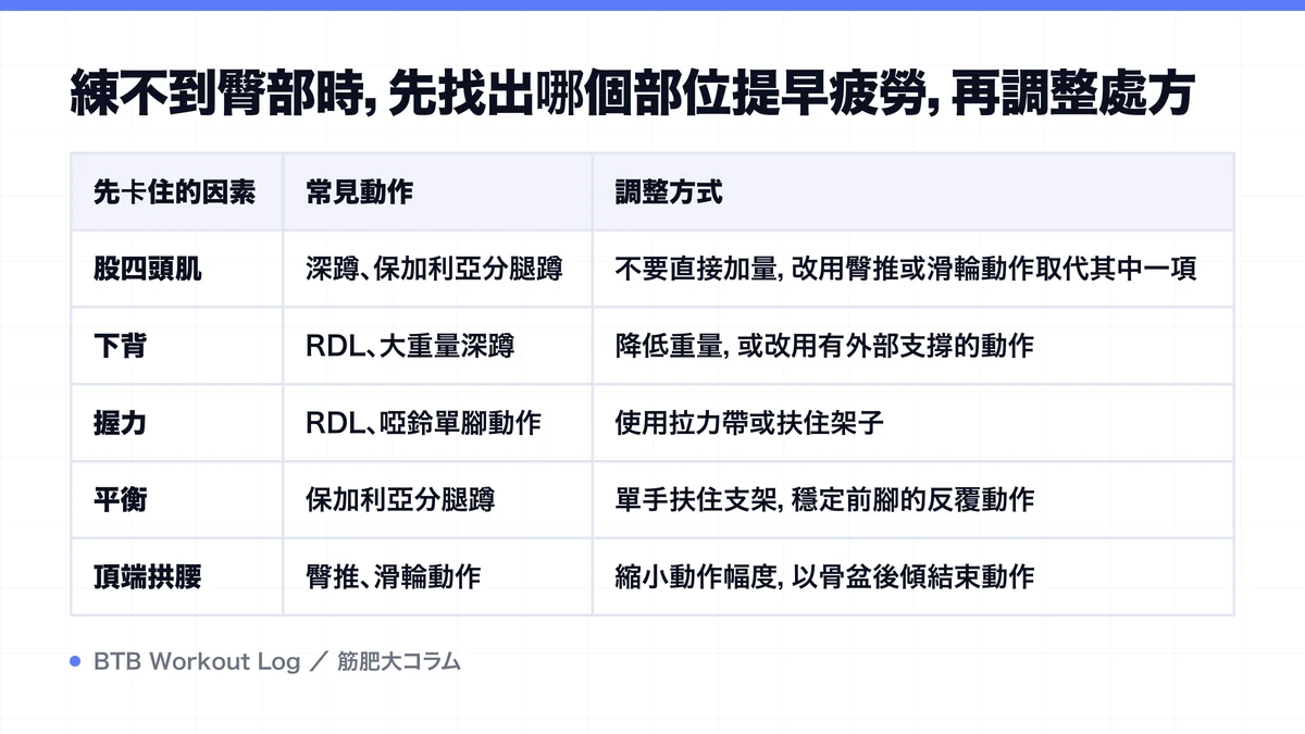 Diagram: 練不到臀部時，先找出哪個部位提早疲勞，再調整處方