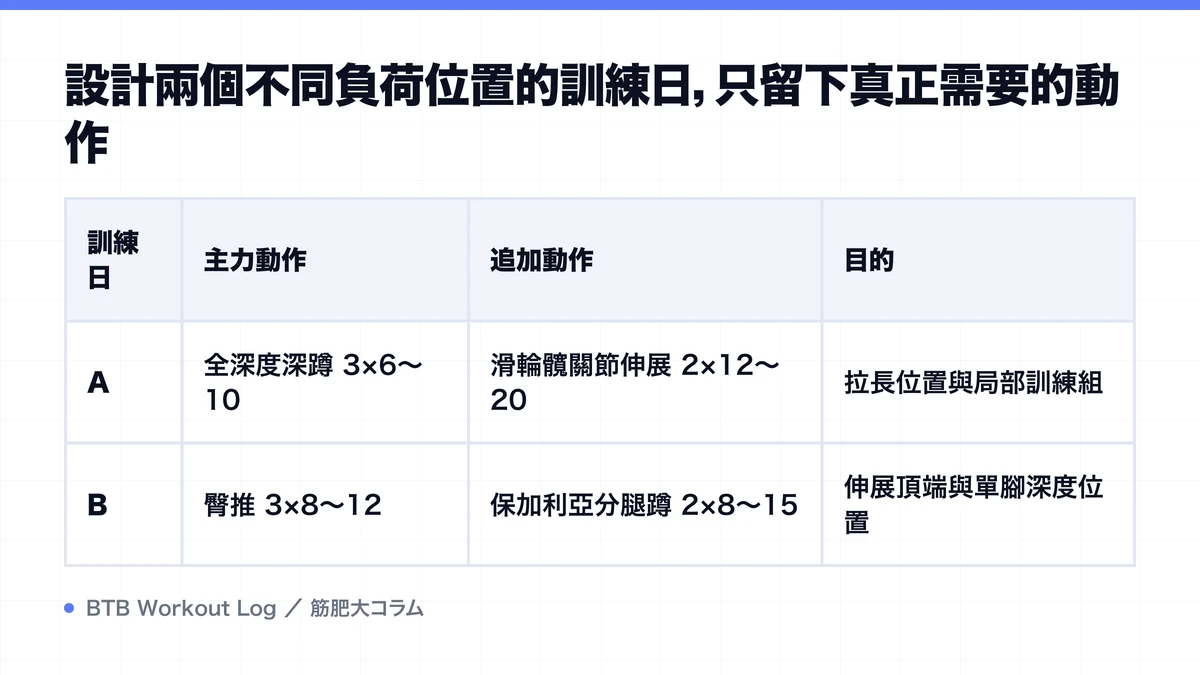 Diagram: 設計兩個不同負荷位置的訓練日，只留下真正需要的動作