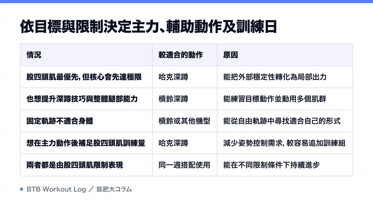 Diagram: 依目標與限制決定主力、輔助動作及訓練日