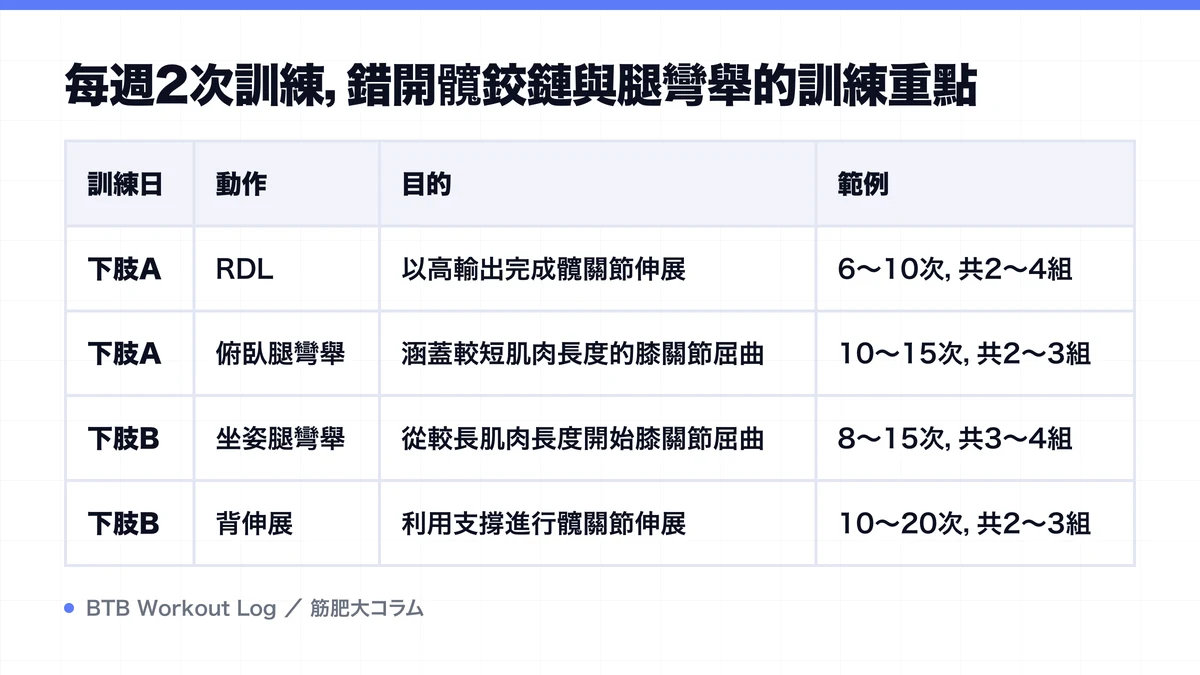 Diagram: 每週2次訓練，錯開髖鉸鏈與腿彎舉的訓練重點