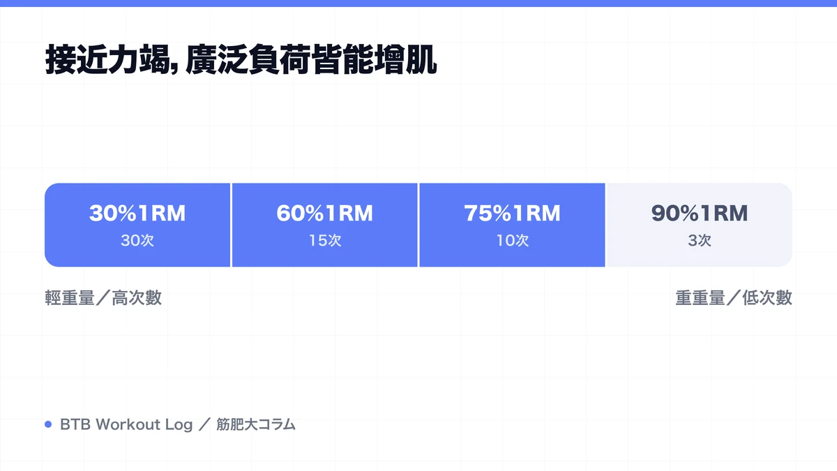 Diagram: 接近力竭，廣泛負荷皆能增肌