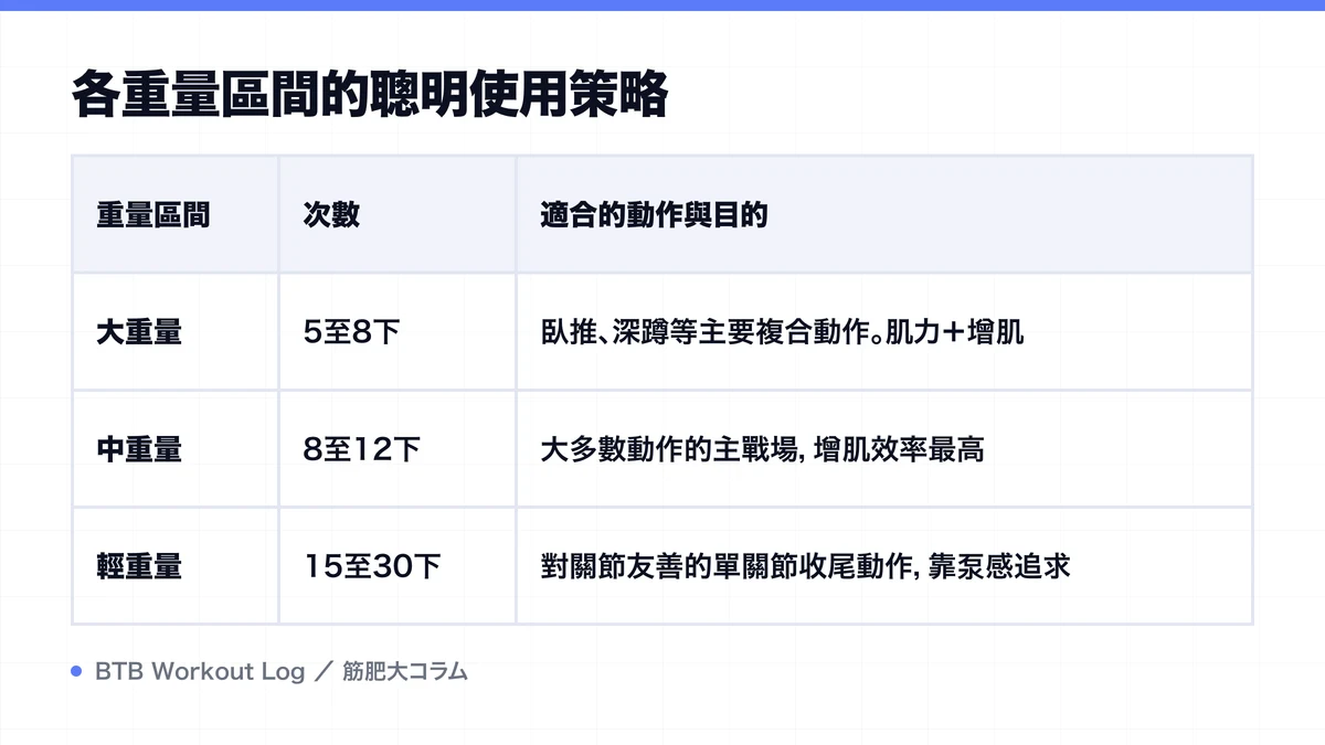 Diagram: 各重量區間的聰明使用策略