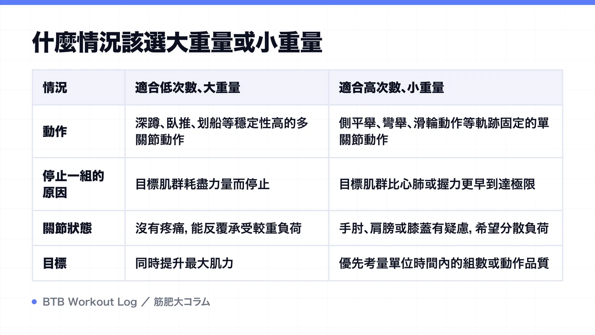 Diagram: 什麼情況該選大重量或小重量