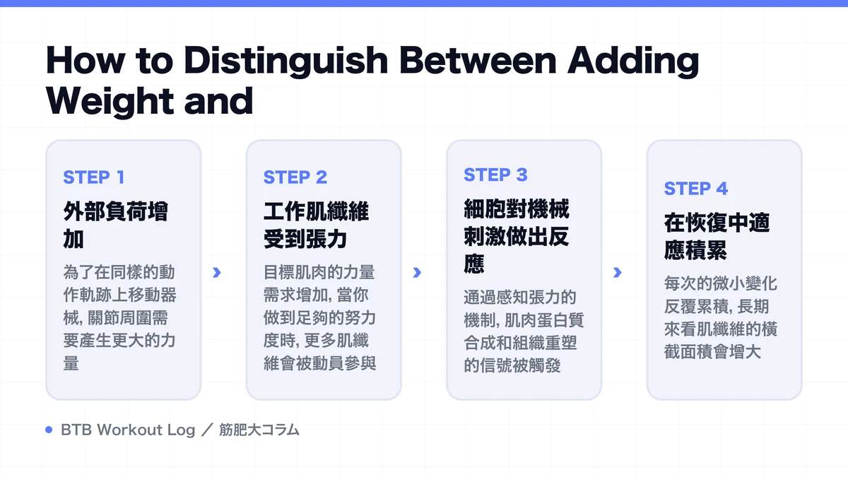 Diagram: How to Distinguish Between Adding Weight and