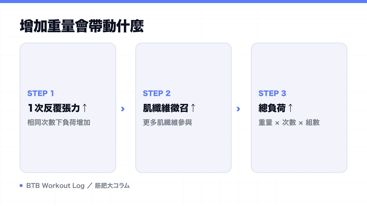 Diagram: 增加重量會帶動什麼