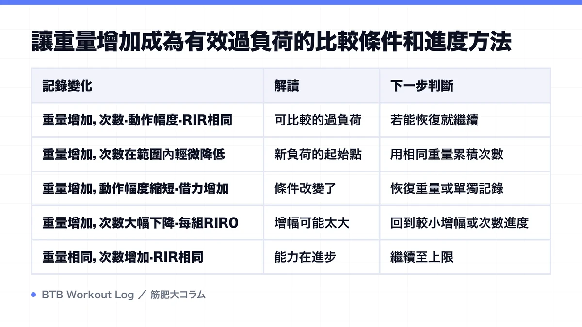 Diagram: 讓重量增加成為有效過負荷的比較條件和進度方法