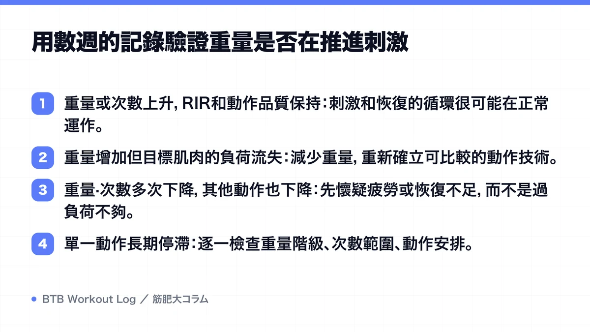 Diagram: 用數週的記錄驗證重量是否在推進刺激