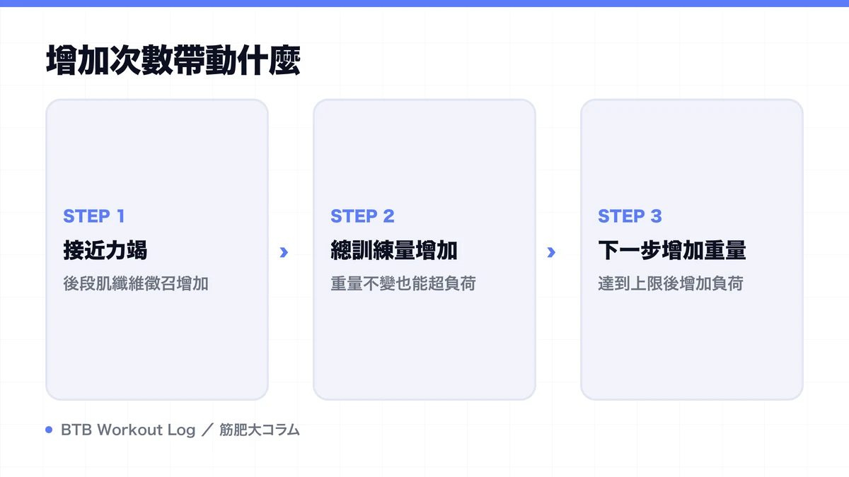 Diagram: 增加次數帶動什麼