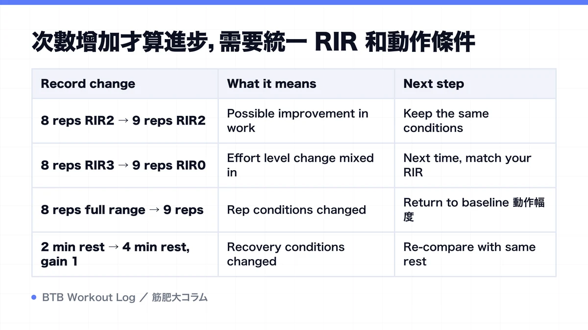 Diagram: 次數增加才算進步，需要統一 RIR 和動作條件