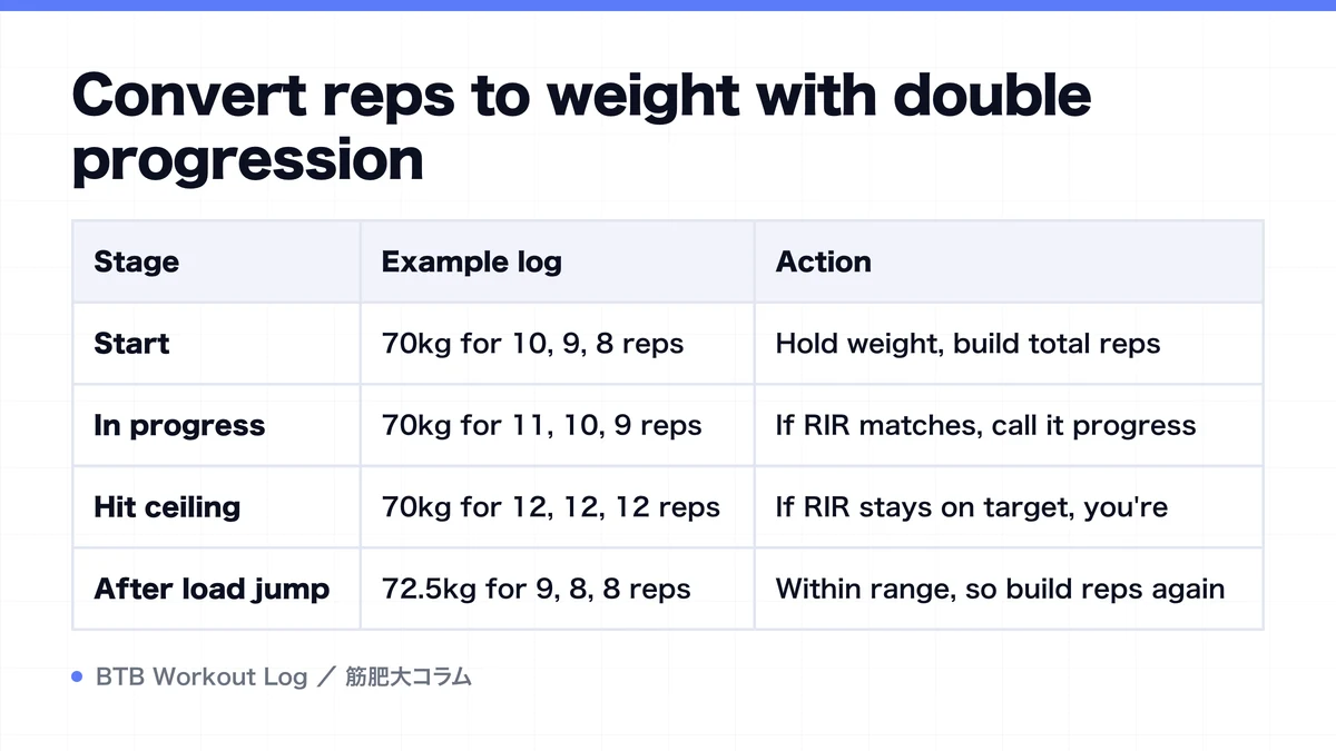 Diagram: Convert reps to weight with double progression