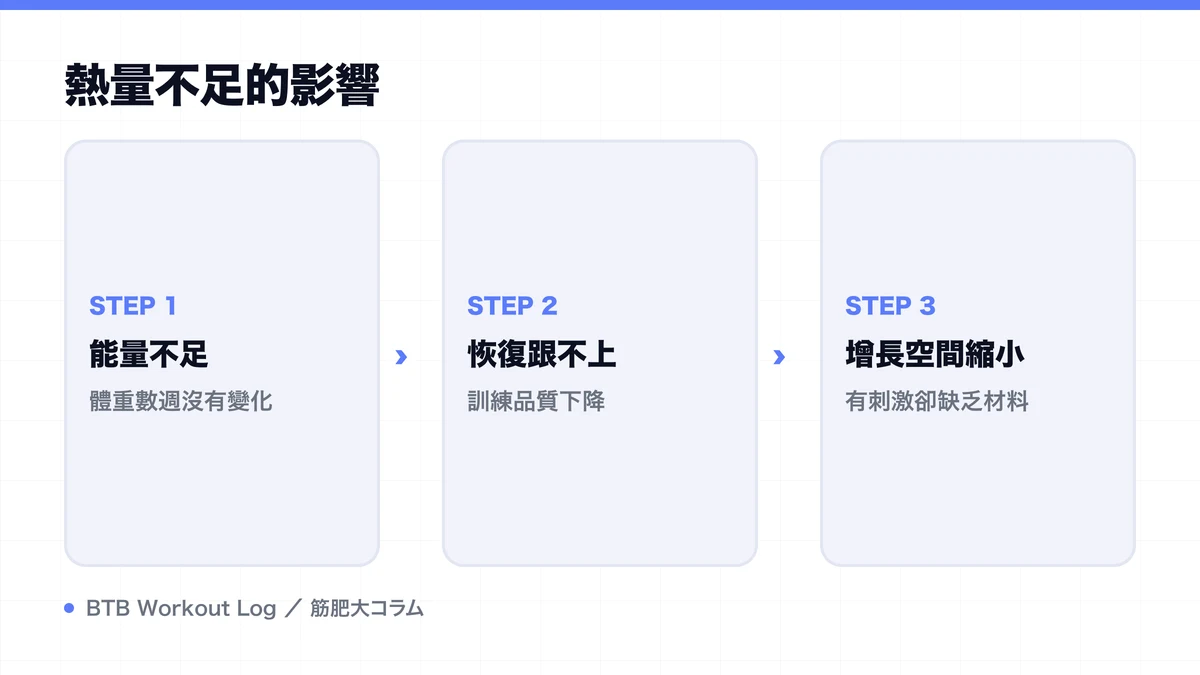 Diagram: 熱量不足的影響