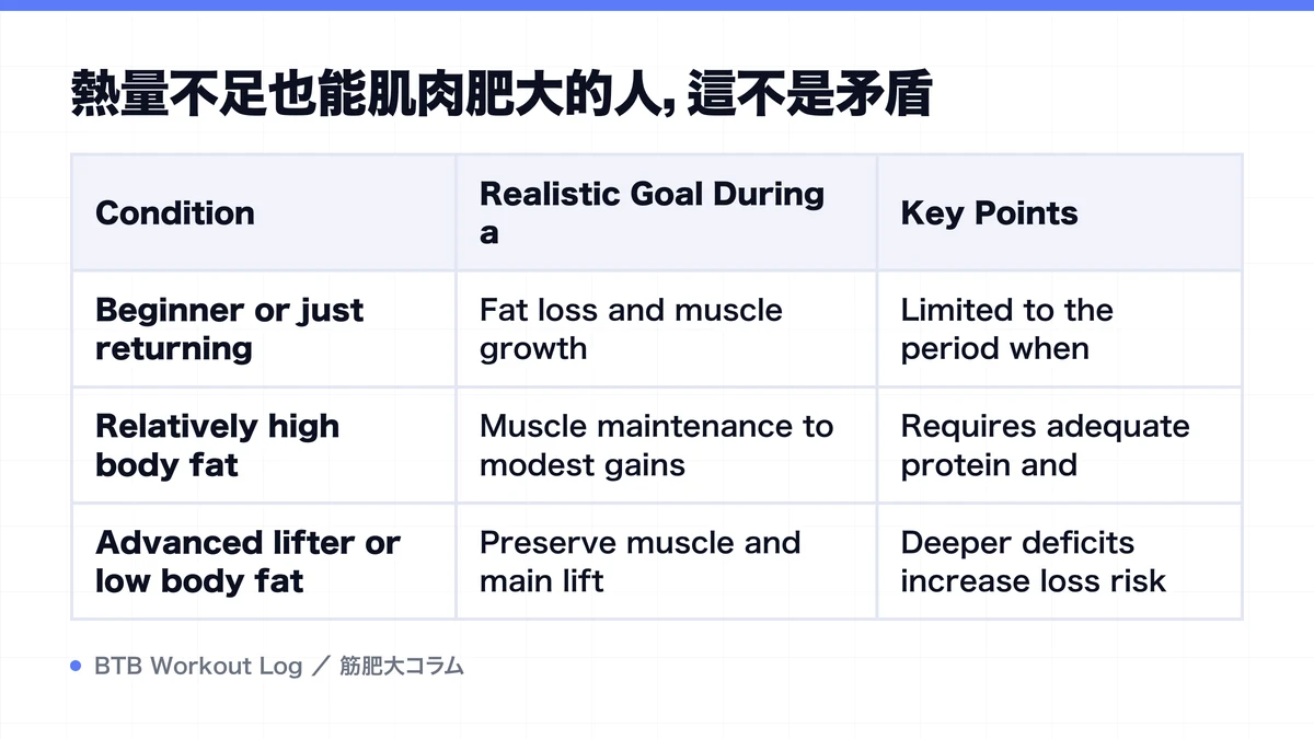 Diagram: 熱量不足也能肌肉肥大的人，這不是矛盾