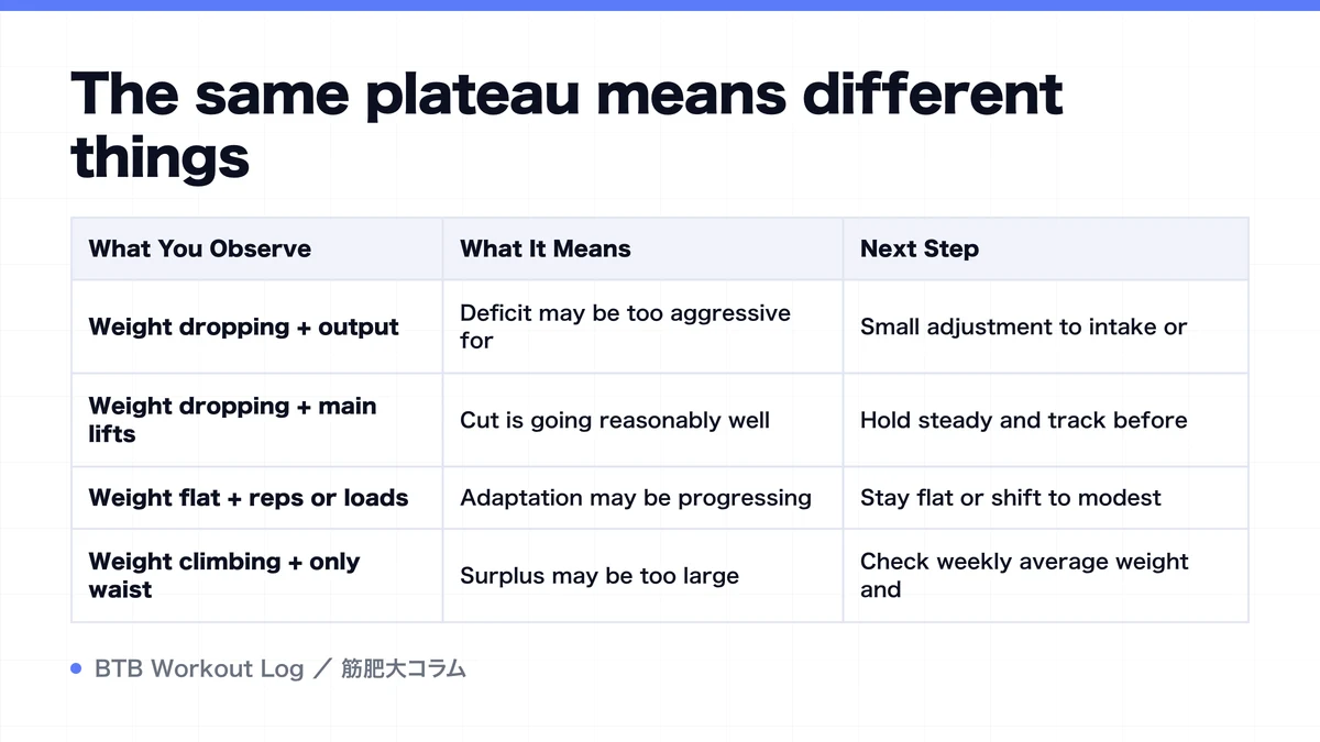 Diagram: The same plateau means different things