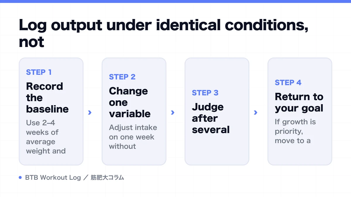 Diagram: Log output under identical conditions, not