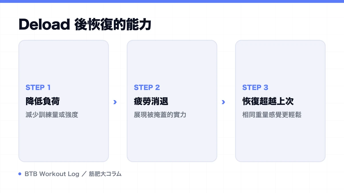 Diagram: Deload 後恢復的能力