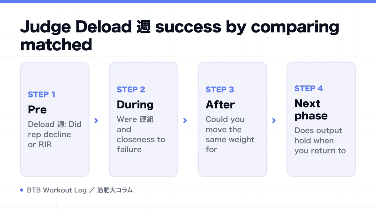 Diagram: Judge Deload 週 success by comparing matched
