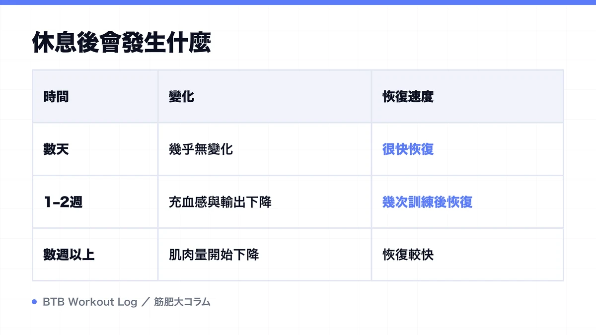 Diagram: 休息後會發生什麼