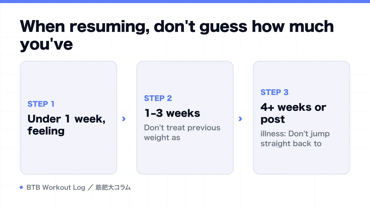 Diagram: When resuming, don't guess how much you've