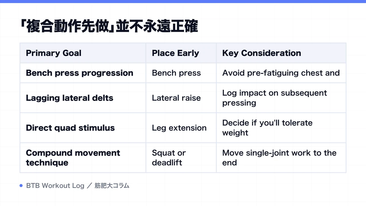 Diagram: 「複合動作先做」並不永遠正確
