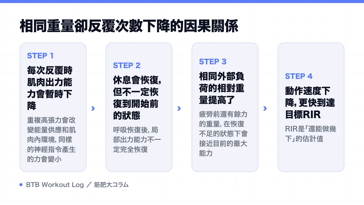 Diagram: 相同重量卻反覆次數下降的因果關係