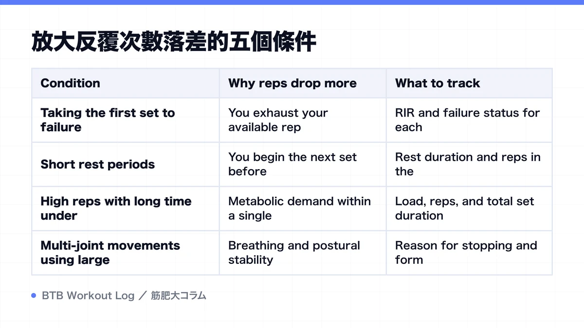 Diagram: 放大反覆次數落差的五個條件