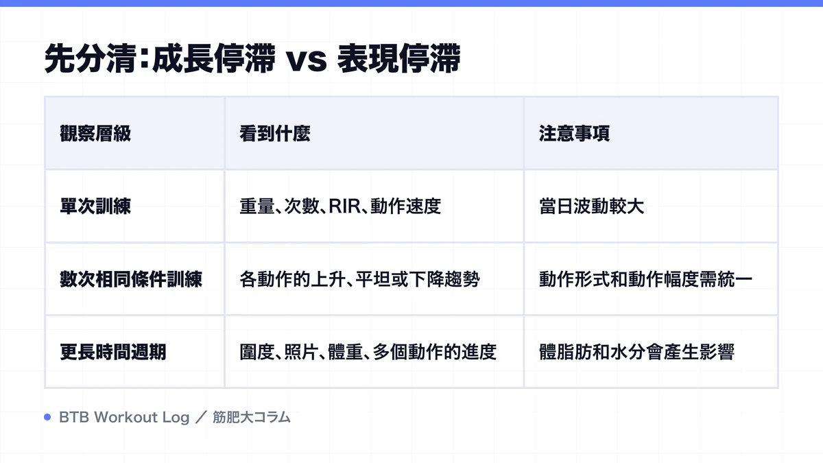 Diagram: 先分清：成長停滯 vs 表現停滯
