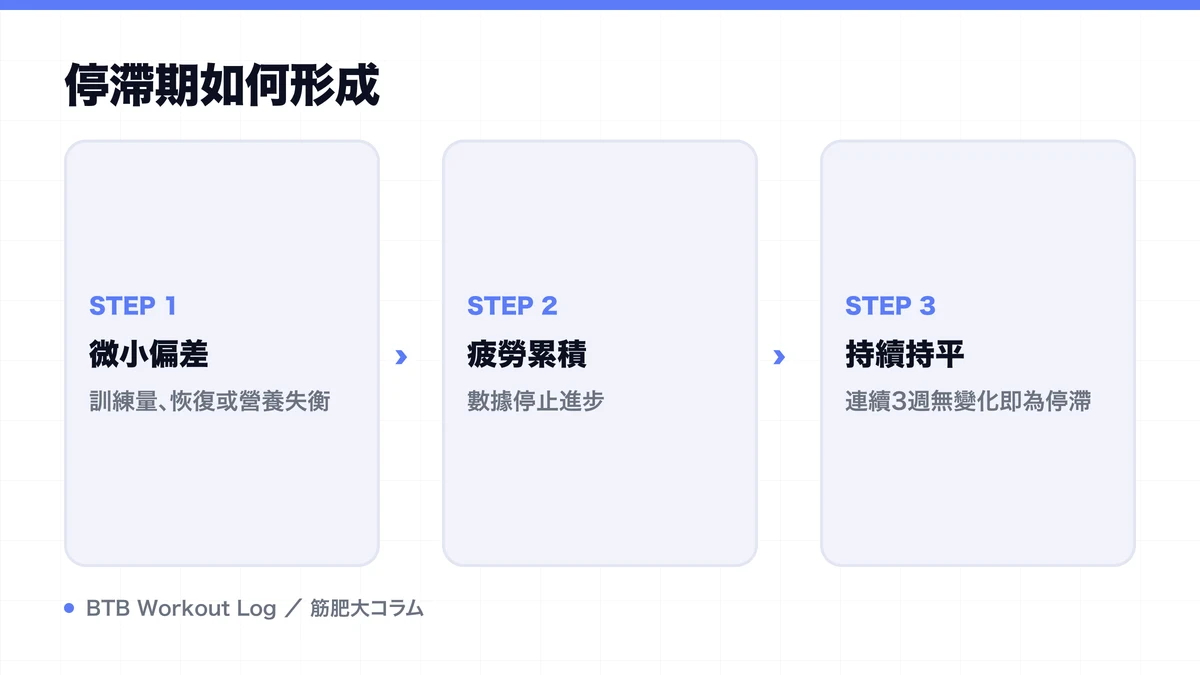 Diagram: 停滯期如何形成
