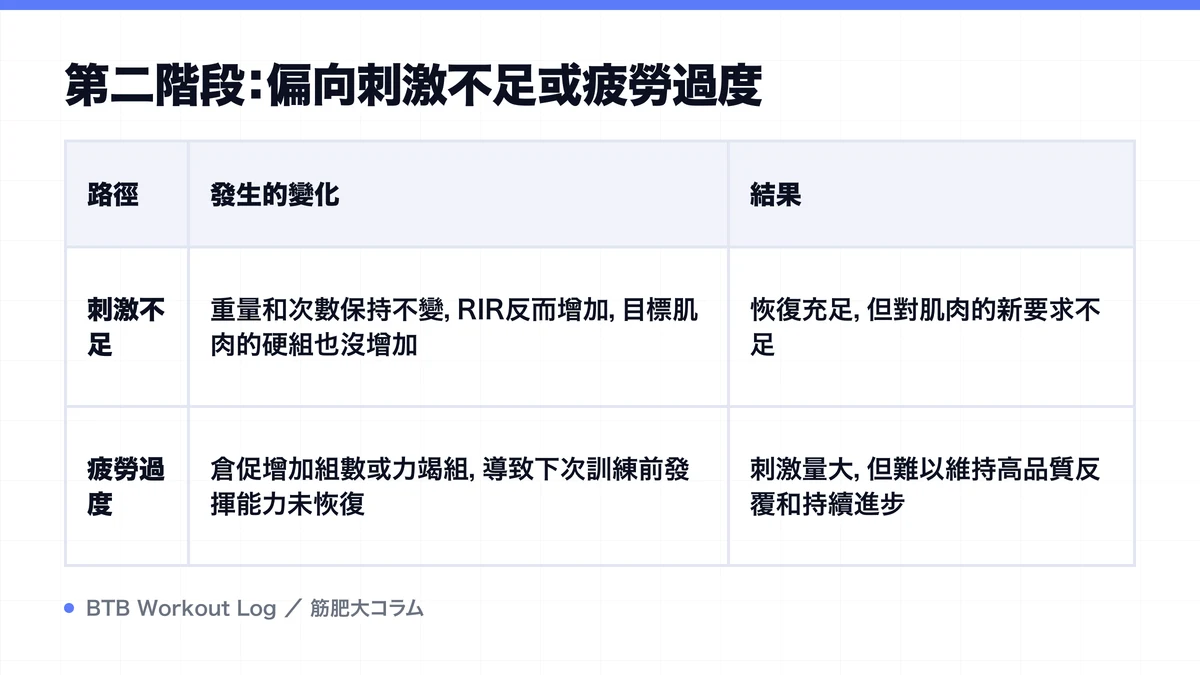 Diagram: 第二階段：偏向刺激不足或疲勞過度