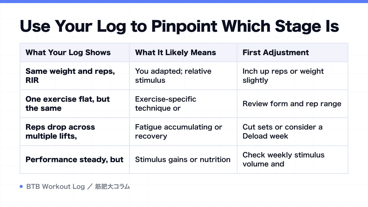 Diagram: Use Your Log to Pinpoint Which Stage Is