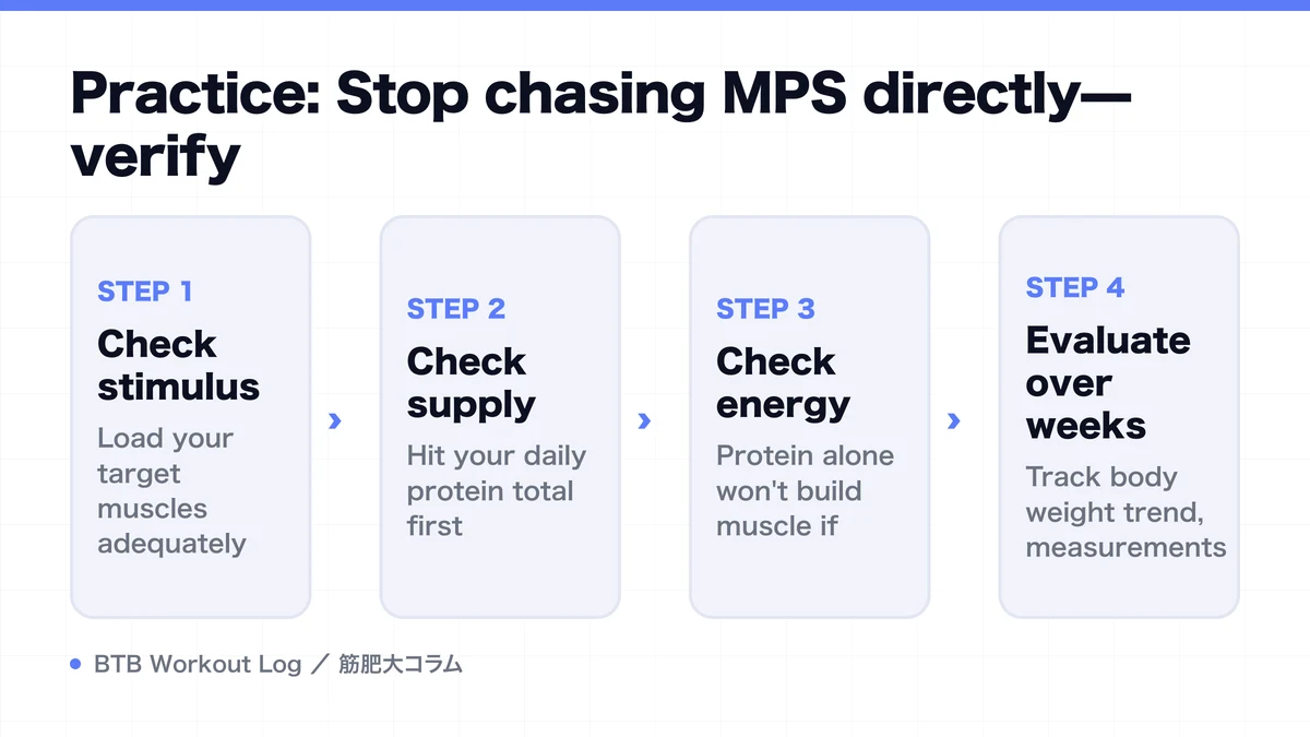 Diagram: Practice: Stop chasing MPS directly—verify