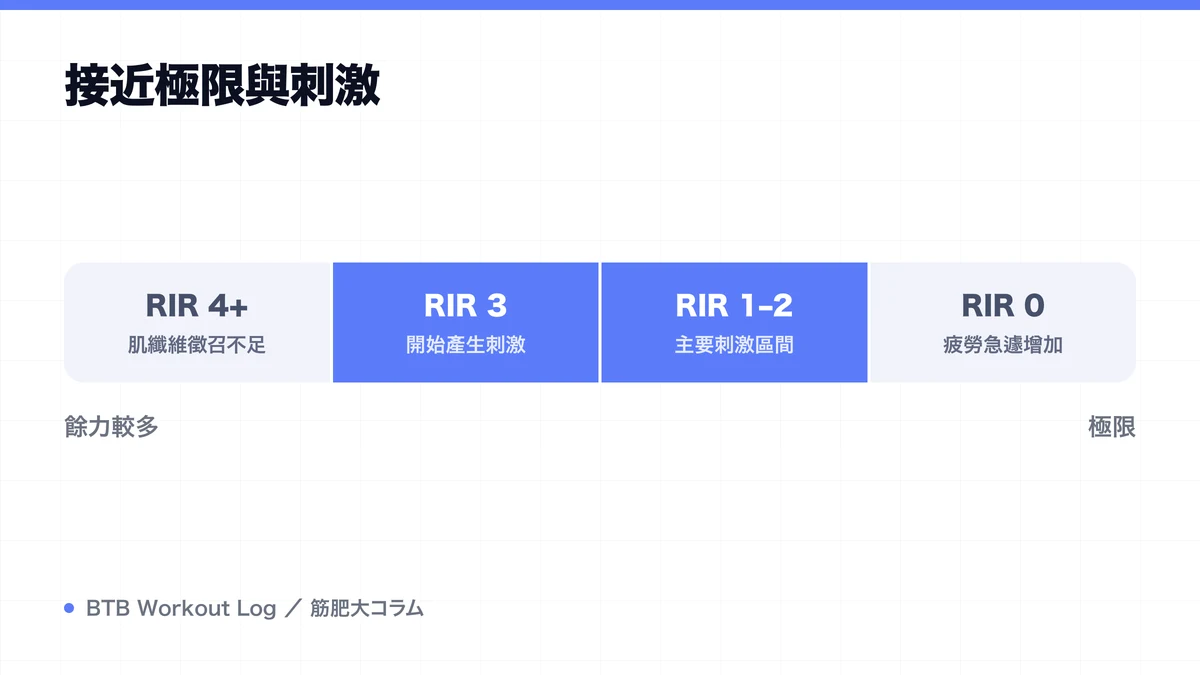 Diagram: 接近極限與刺激
