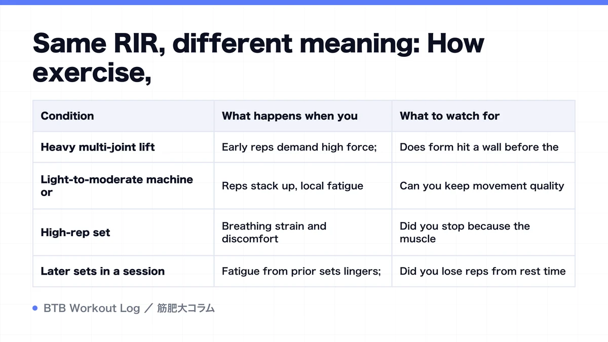 Diagram: Same RIR, different meaning: How exercise,